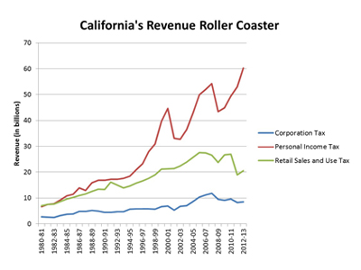‘La montaña rusa presupuestaria’ de California está basada primordialmente en el volátil impuesto gravado a los ingresos personales. Cerca del 40% de este ingreso proviene solo del 1% de los contribuyentes de California, y mucho está relacionado con  las ganancias de las inversiones.